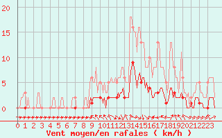Courbe de la force du vent pour Die (26)