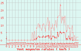 Courbe de la force du vent pour Anglars St-Flix(12)