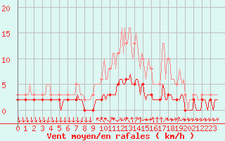 Courbe de la force du vent pour Sanary-sur-Mer (83)