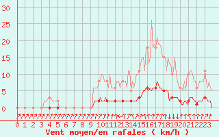 Courbe de la force du vent pour Sisteron (04)