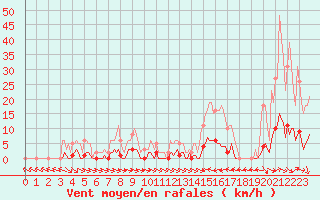 Courbe de la force du vent pour Thoiras (30)