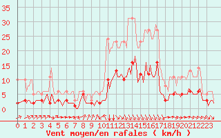 Courbe de la force du vent pour Millau (12)