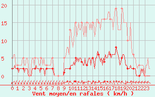 Courbe de la force du vent pour Saint-Antonin-du-Var (83)