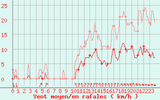 Courbe de la force du vent pour Voinmont (54)