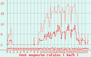 Courbe de la force du vent pour Bannay (18)