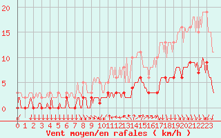 Courbe de la force du vent pour Ancey (21)