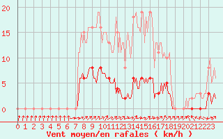 Courbe de la force du vent pour Herbault (41)