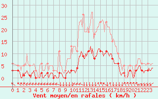 Courbe de la force du vent pour Roujan (34)