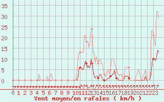 Courbe de la force du vent pour Jarnages (23)