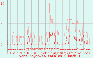 Courbe de la force du vent pour Pertuis - Le Farigoulier (84)