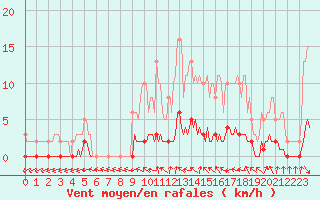 Courbe de la force du vent pour Clermont de l