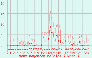 Courbe de la force du vent pour Vanclans (25)