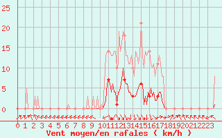 Courbe de la force du vent pour Recoubeau (26)