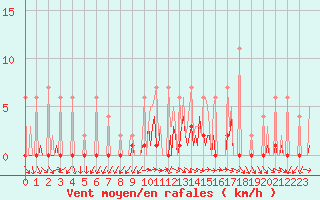 Courbe de la force du vent pour Lobbes (Be)