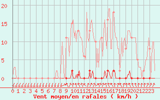 Courbe de la force du vent pour Anse (69)