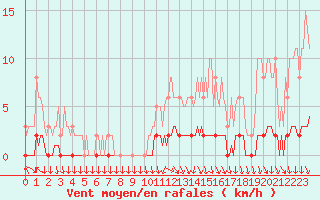 Courbe de la force du vent pour Charleville-Mzires / Mohon (08)