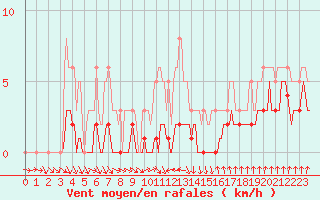 Courbe de la force du vent pour Amiens - Dury (80)