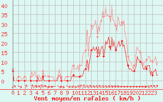 Courbe de la force du vent pour Carrion de Calatrava (Esp)