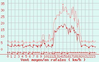 Courbe de la force du vent pour Ristolas (05)