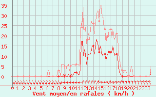 Courbe de la force du vent pour Lans-en-Vercors (38)