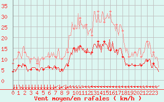 Courbe de la force du vent pour Tauxigny (37)