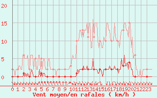 Courbe de la force du vent pour Nris-les-Bains (03)