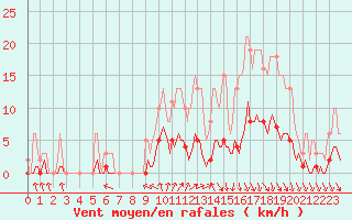 Courbe de la force du vent pour Voinmont (54)