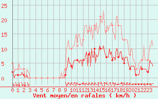 Courbe de la force du vent pour Baye (51)