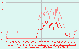 Courbe de la force du vent pour Valleroy (54)