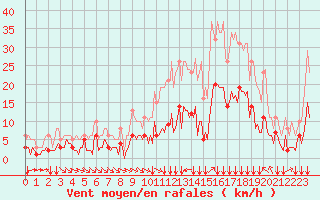 Courbe de la force du vent pour Verges (Esp)