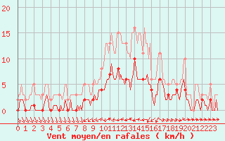 Courbe de la force du vent pour Beaucroissant (38)