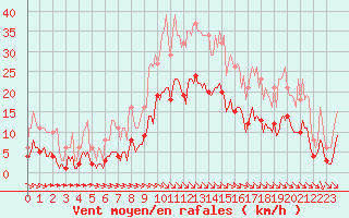 Courbe de la force du vent pour Breuillet (17)