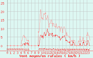 Courbe de la force du vent pour Vanclans (25)