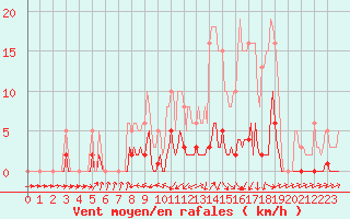 Courbe de la force du vent pour Nonaville (16)