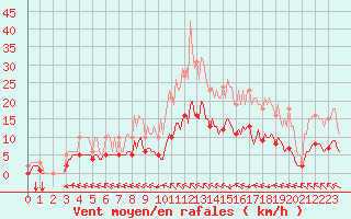 Courbe de la force du vent pour Breuillet (17)