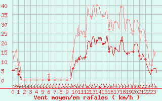 Courbe de la force du vent pour Lans-en-Vercors (38)