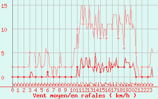 Courbe de la force du vent pour Nris-les-Bains (03)