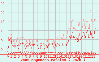 Courbe de la force du vent pour La Beaume (05)