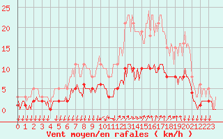 Courbe de la force du vent pour Gignac (34)