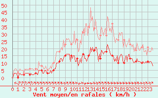 Courbe de la force du vent pour Landser (68)