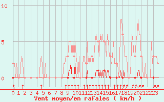 Courbe de la force du vent pour Lagny-sur-Marne (77)