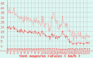 Courbe de la force du vent pour Breuillet (17)