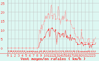 Courbe de la force du vent pour Frontenay (79)