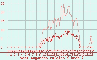 Courbe de la force du vent pour Saint-Philbert-de-Grand-Lieu (44)