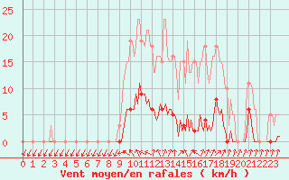 Courbe de la force du vent pour Lamballe (22)