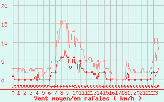 Courbe de la force du vent pour Ancey (21)