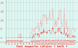 Courbe de la force du vent pour Almenches (61)