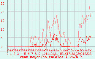 Courbe de la force du vent pour Connerr (72)