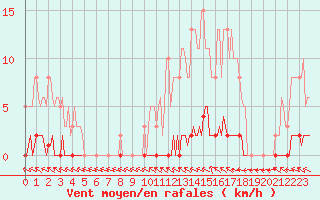 Courbe de la force du vent pour Herbault (41)