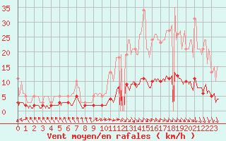 Courbe de la force du vent pour Dourgne - En Galis (81)